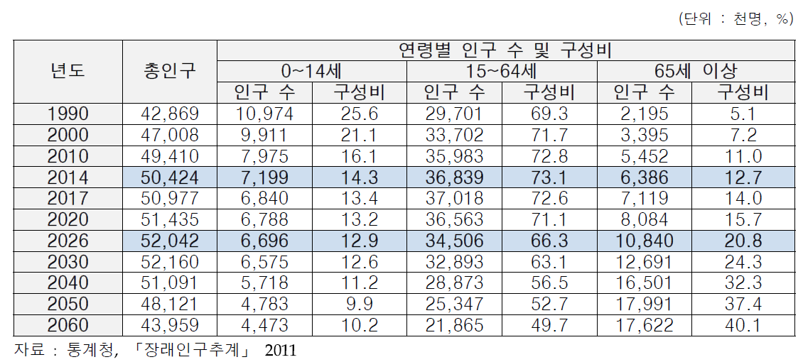 고령인구 추이