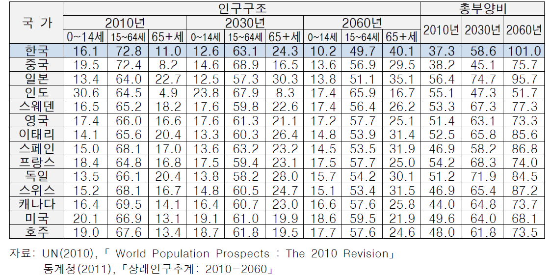 주요 국가의 연령계층별 인구 및 총 부양비(2010~2060년)
