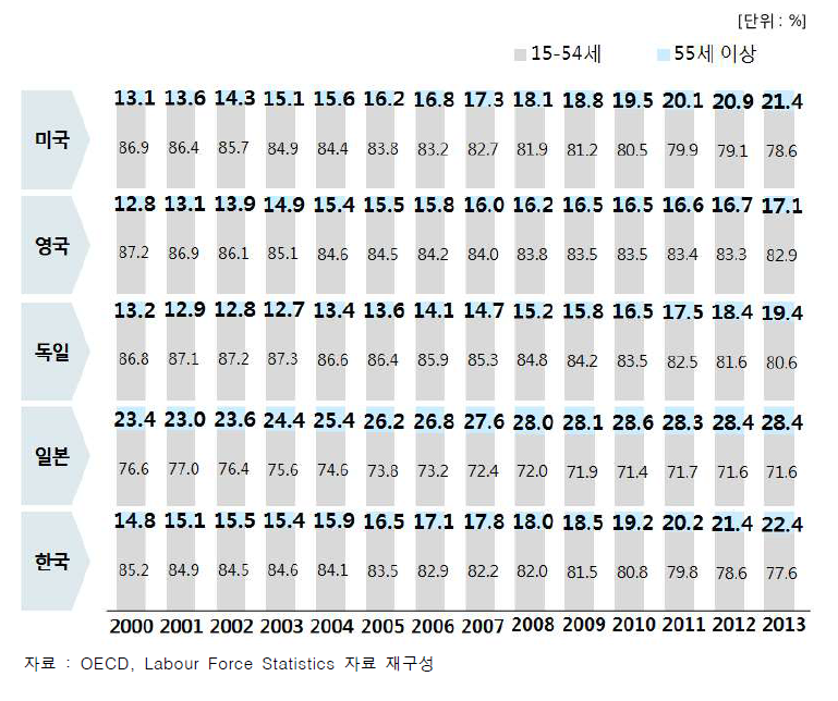 국가별 경제활동인구 비중 변화 추이(2000~2013년)