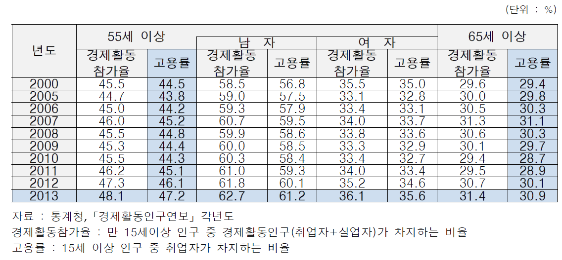 경제활동참가율 및 고용률(55세 이상)