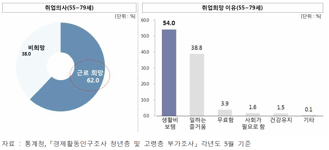 취업희망 의사 및 이유(55~79세)