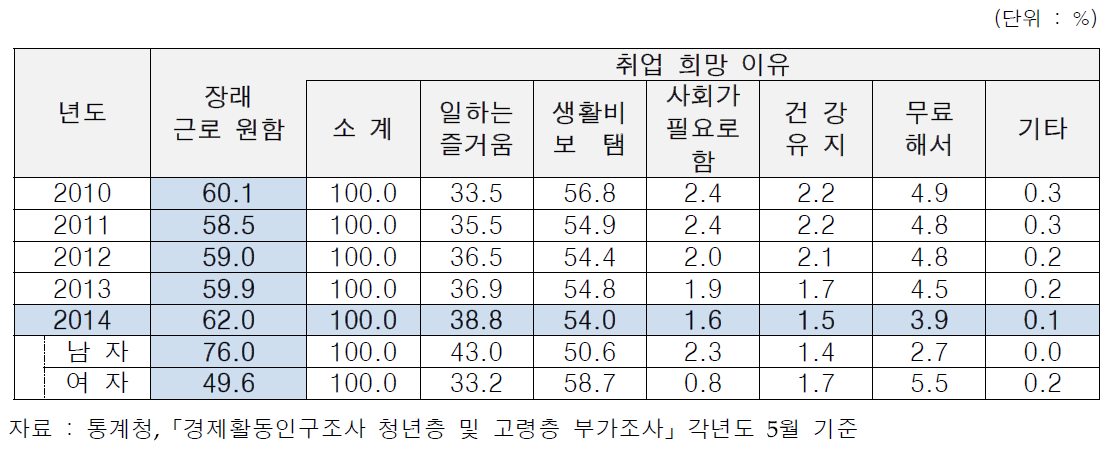 취업의사 및 취업 희망 이유(55~79세)