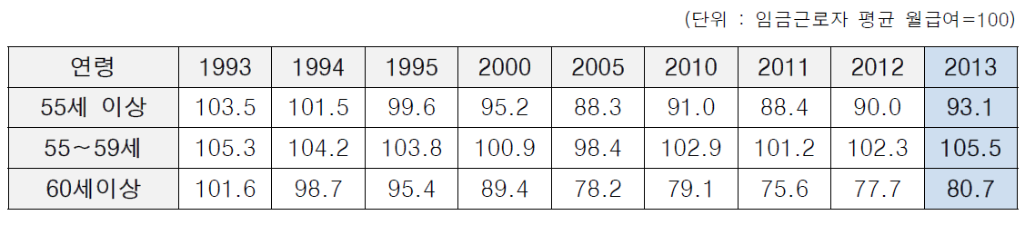 고령 인력 취업자의 월급여 수준(55세 이상)
