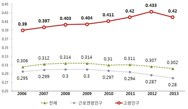 지니계수