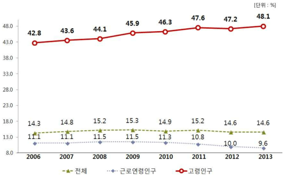 상대적 빈곤율