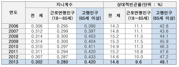 지니계수 및 상대적 빈곤율