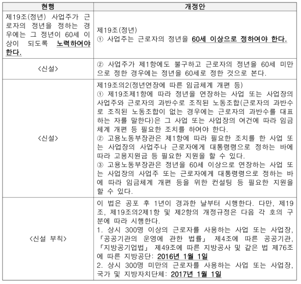 「고용상 연령차별금지 및 고령자고용촉진에 관한 법률」일부 개정 법률안(2013.5.22.)