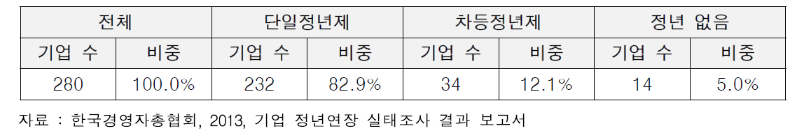 기업의 정년제 현황