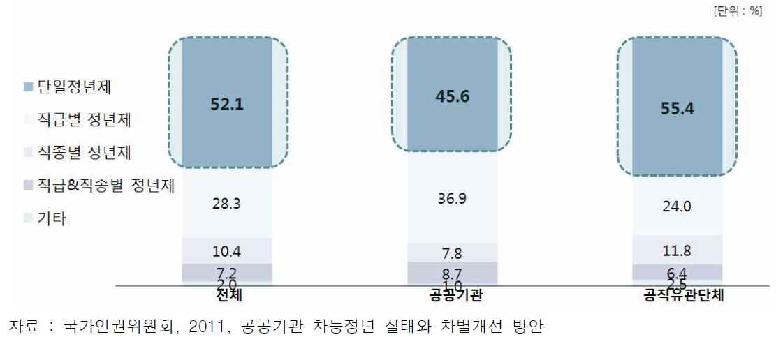 정년제 운영 현황