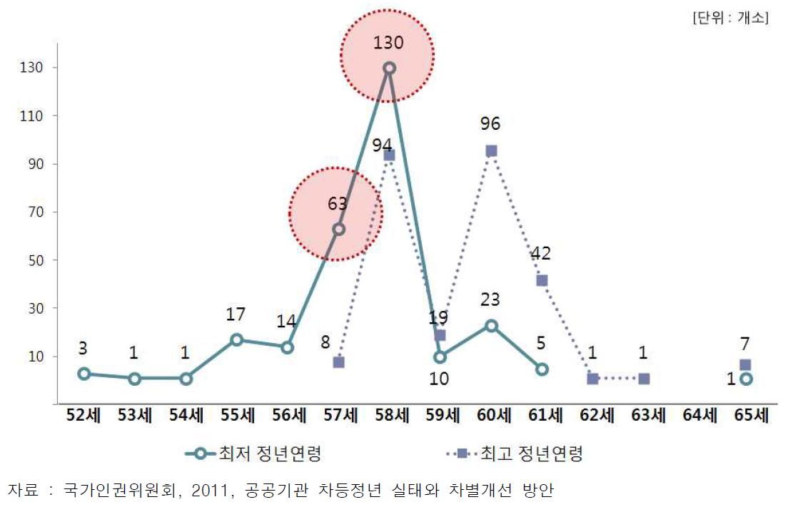 공공기관의 정년연령 분포(268개 기관)