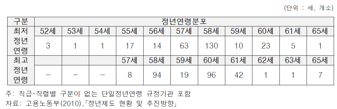 공공기관의 정년연령 분포(268개 기관)