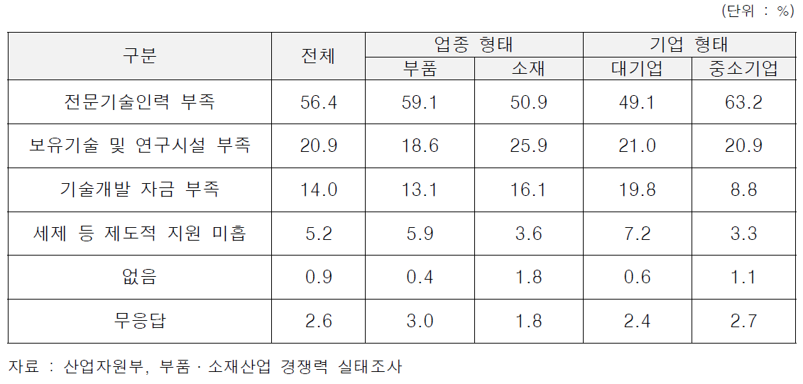 부품·소재업체 기술개발시 겪는 애로사항