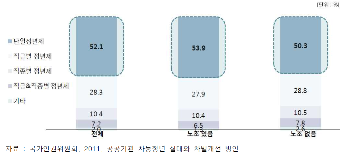 노조에 따른 정년제 운영 현황