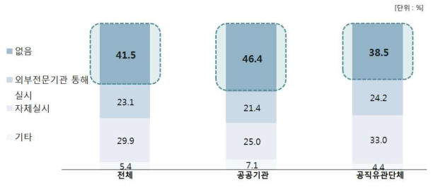 차등정년제 운영을 위한 법률적 검토 실시 여부