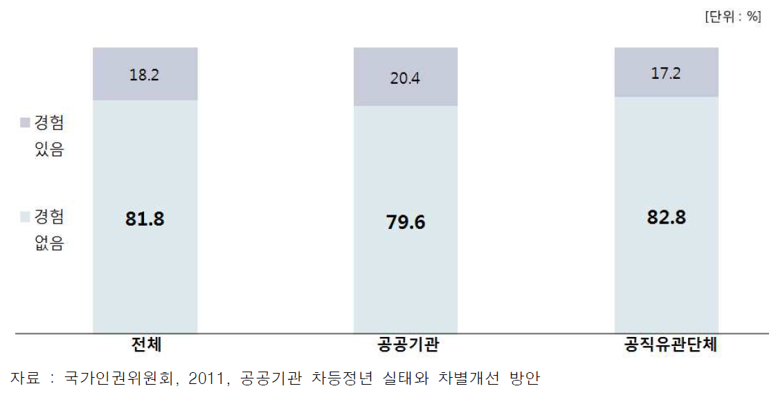 퇴직 후 재고용제 운영 현황