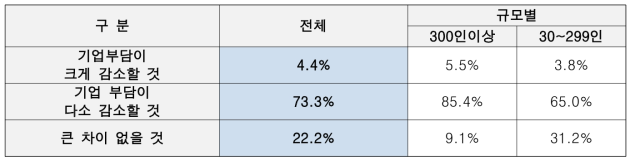 임금피크제가 전제될 경우, 정년연장으로 인한 기업부담 변화