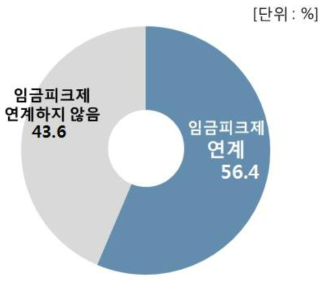 정년연장 시 임금피크제 연계 현황