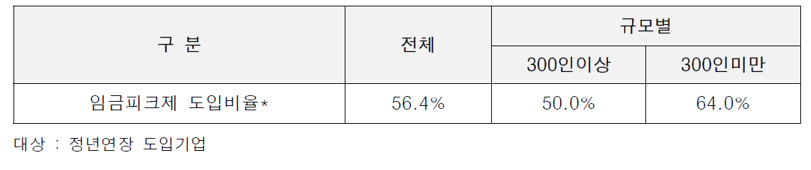 정년연장 시 임금피크제 연계 현황