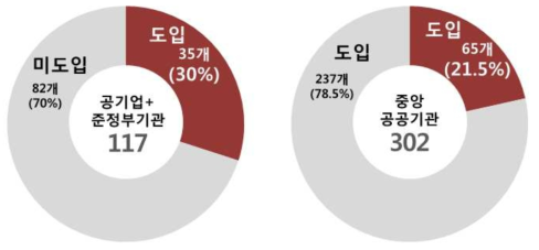 공공기관 임금피크제 도입 현황