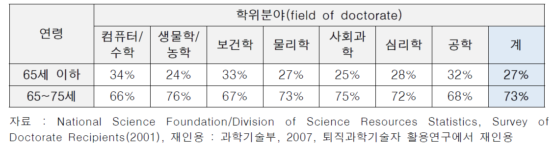 미국 박사급 과학기술 인력의 전공별 퇴직연령