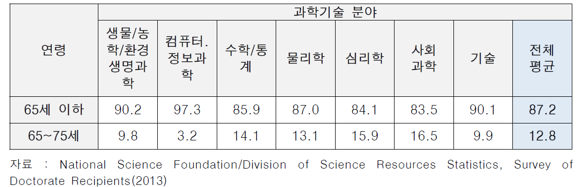 미국 박사급 과학기술 인력의 분야별 고용률