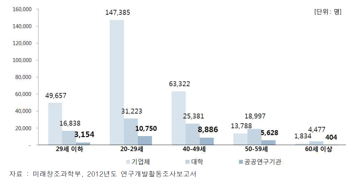 연령별, 주체별 연구원 수