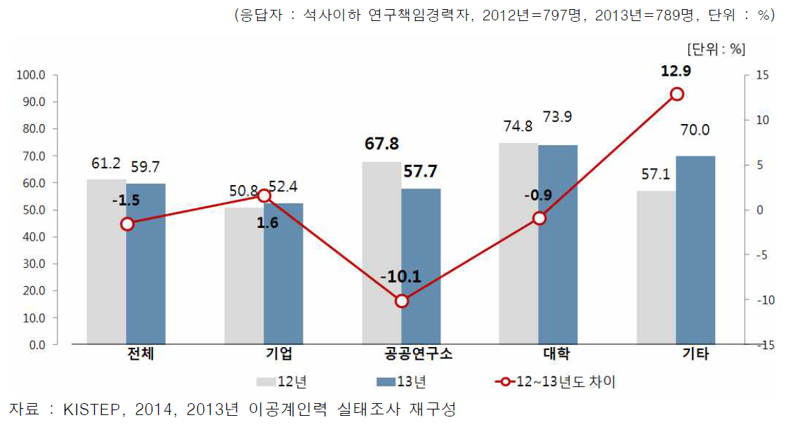 고용보장에 따른 현직장 만족도