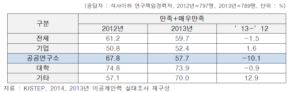 고용보장에 따른 현직장 만족도