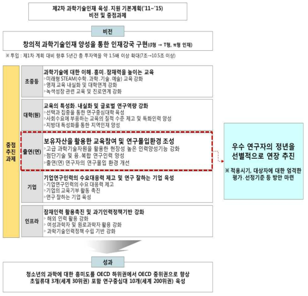 「제2차 과학기술인재 육성․지원 기본계획」중 우수연구원 정년연장제도 관련 항목