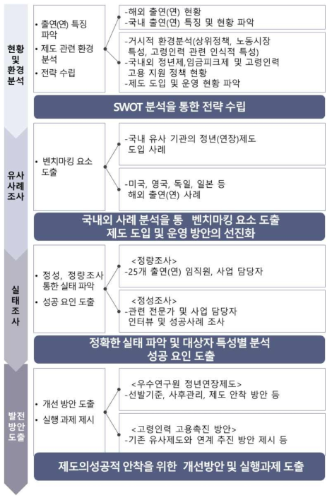 연구 추진전략