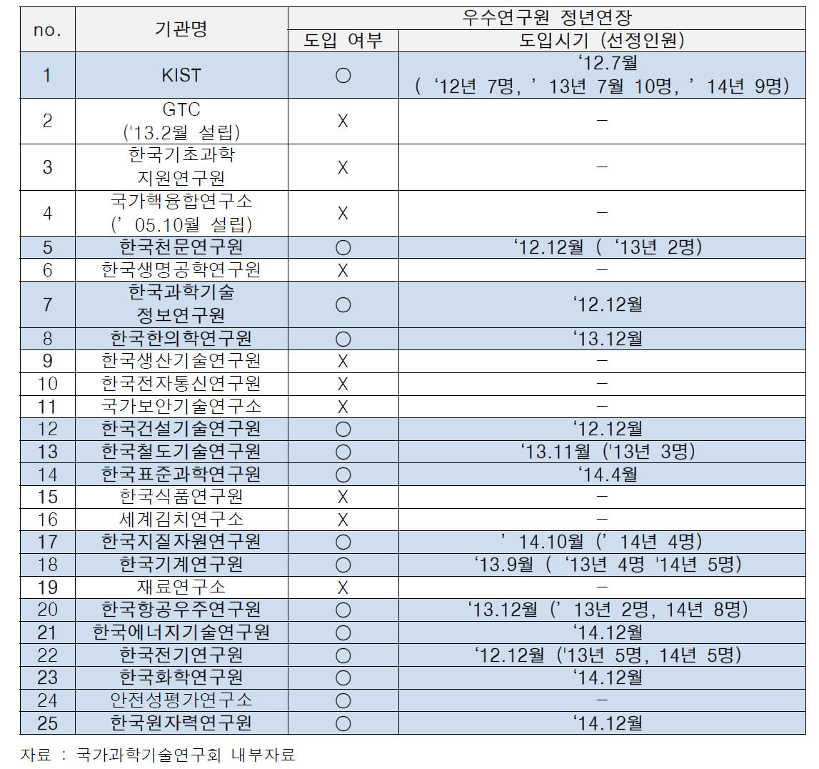 과학기술 출연(연)별 도입현황