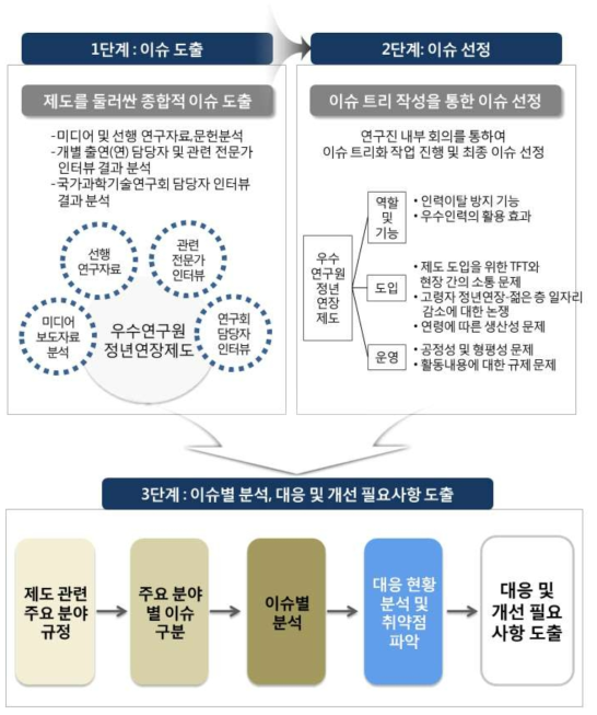 이슈 도출 방법론