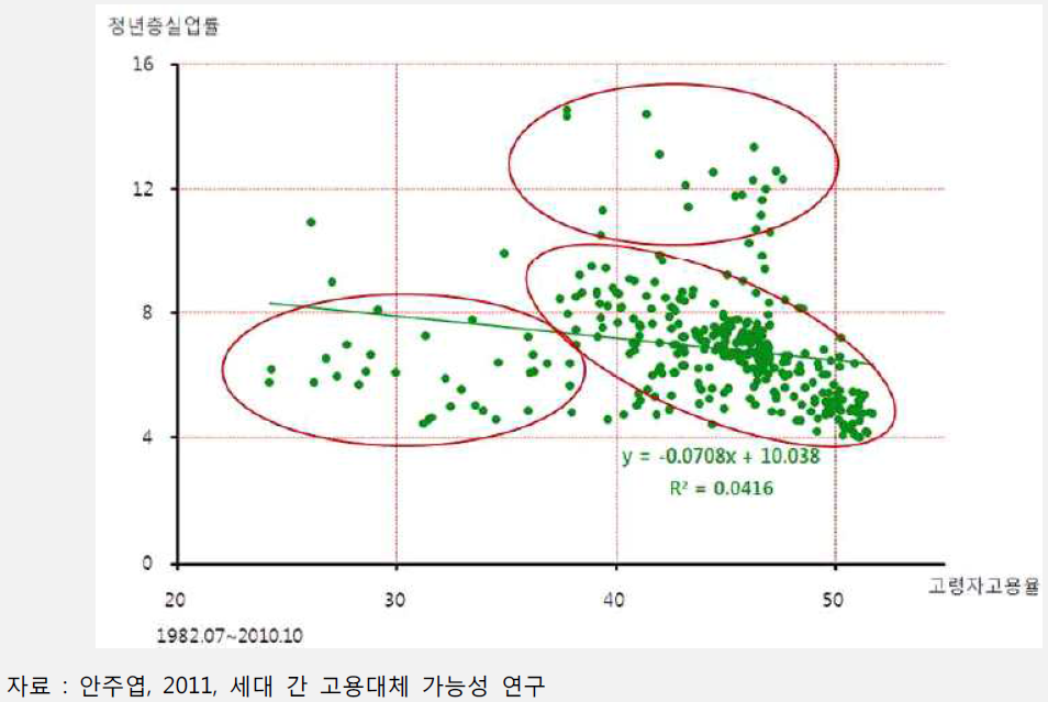 고령층 고용률과 청년층 실업률 간의 관계