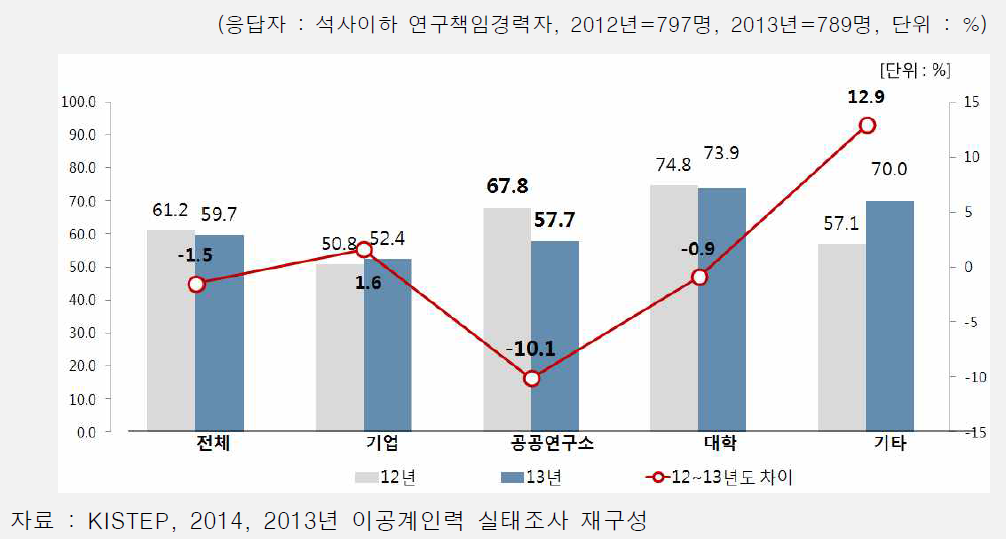 고용보장에 따른 현직장 만족도