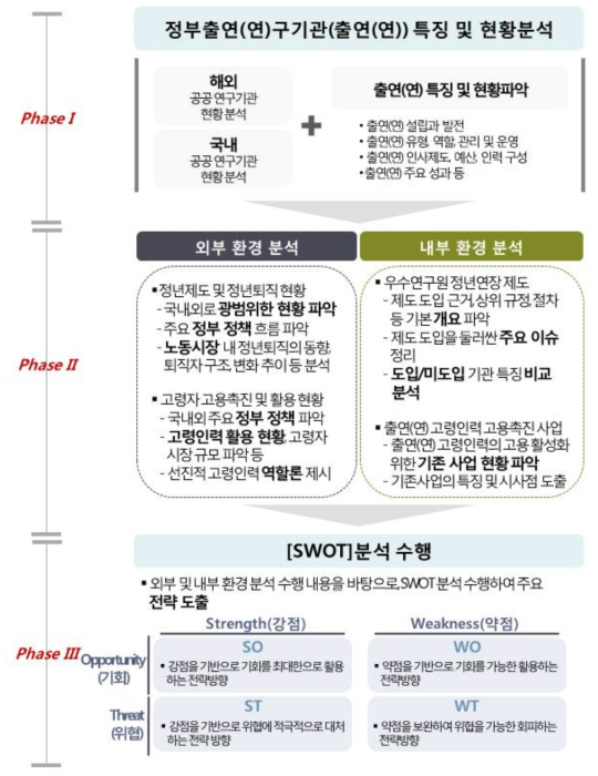 현황 및 환경분석 프로세스