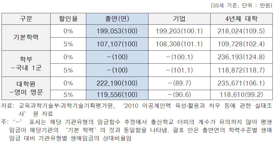 기관유형별 평생임금 추정 결과