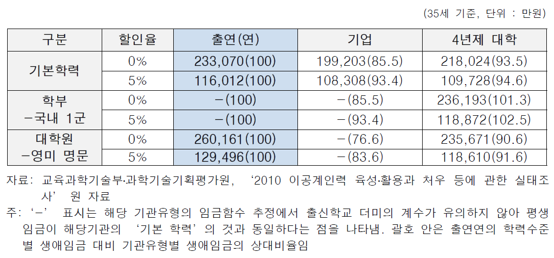 기관유형별 평생임금 추정 결과 : 우수연구원 정년연장제도 시행 이후