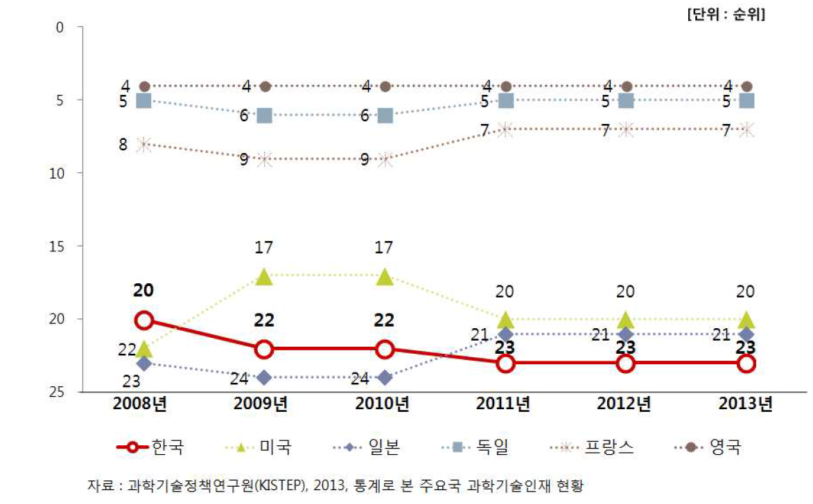 주요국 인구 중 이공계 박사 비중 순위