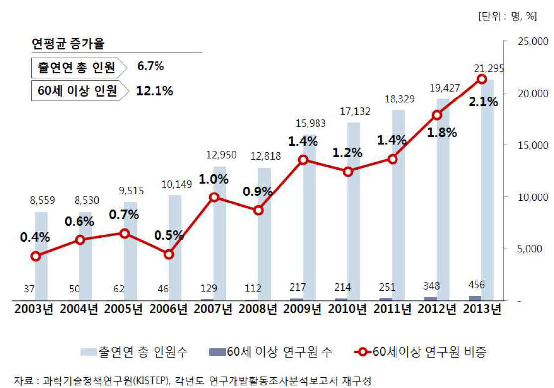 출연(연) 60세 이상 연구원 비중(2003년~2013년)