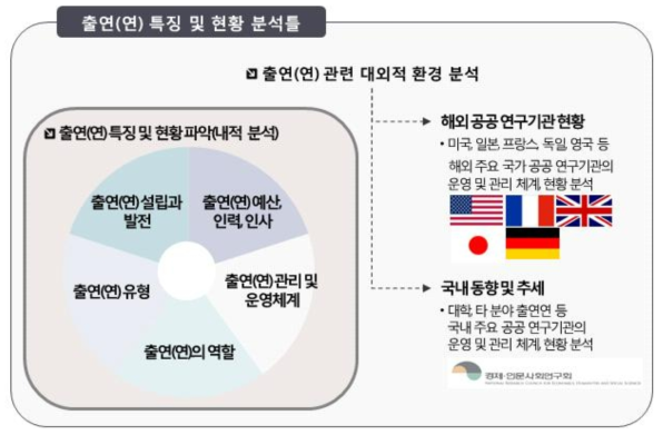 출연연 특징 및 현황파악 분석틀