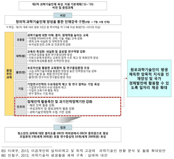 「제2차 과학기술인재 육성․지원 기본계획」중 고령 과학기술인력 고용촉진 방안