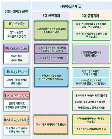 「이공계 르네상스 5대 희망전략(안) 전략 및 세부추진과제