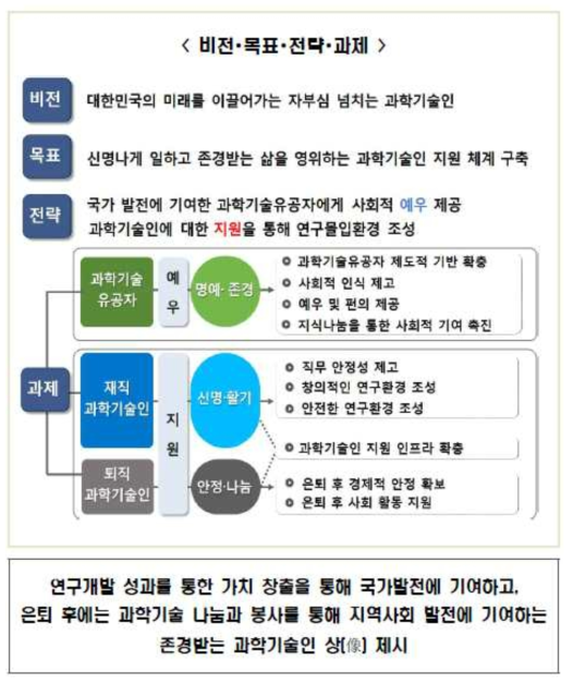 「연구몰입환경 조성을 위한 과학기술인 종합지원계획」과제 체계 및 주요 내용