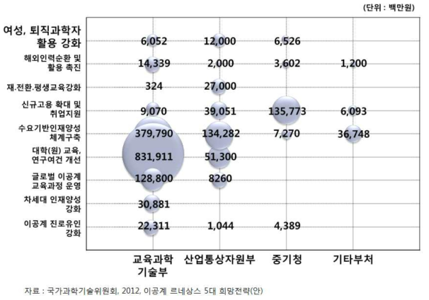 주요 추진 분야별․부처별 2011년 예산