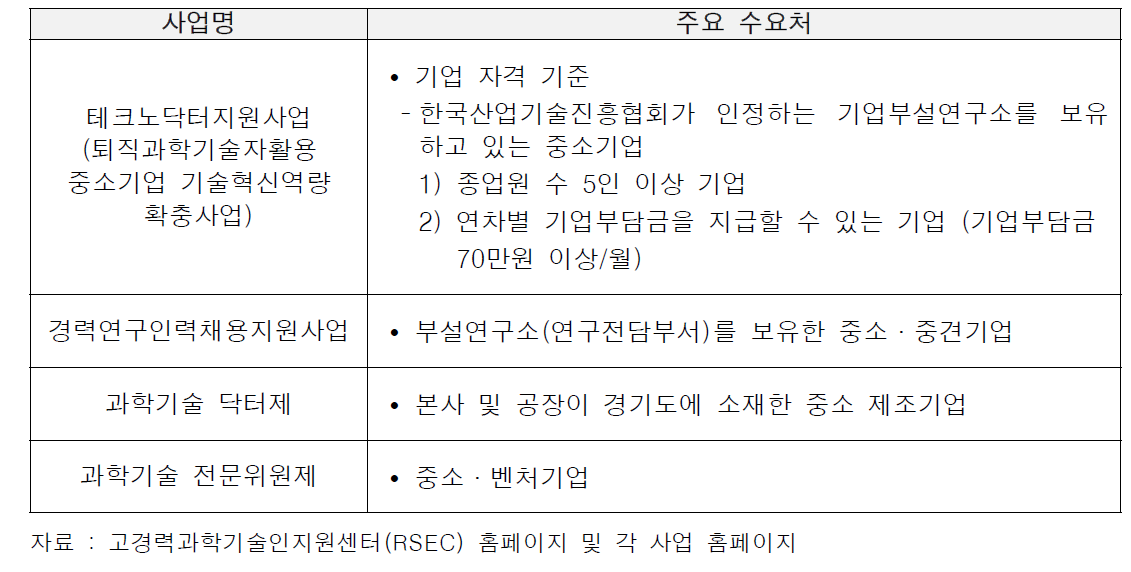 주요 채용형 지원사업의 수요처