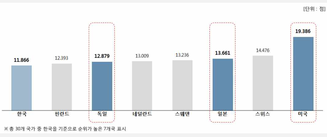 국가별 과학기술혁신역량