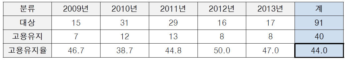 테크노닥터 지원사업 고용유지율