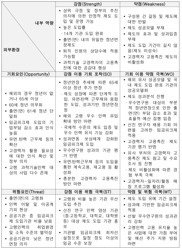 SWOT 분석 및 제도 발전 전략 도출