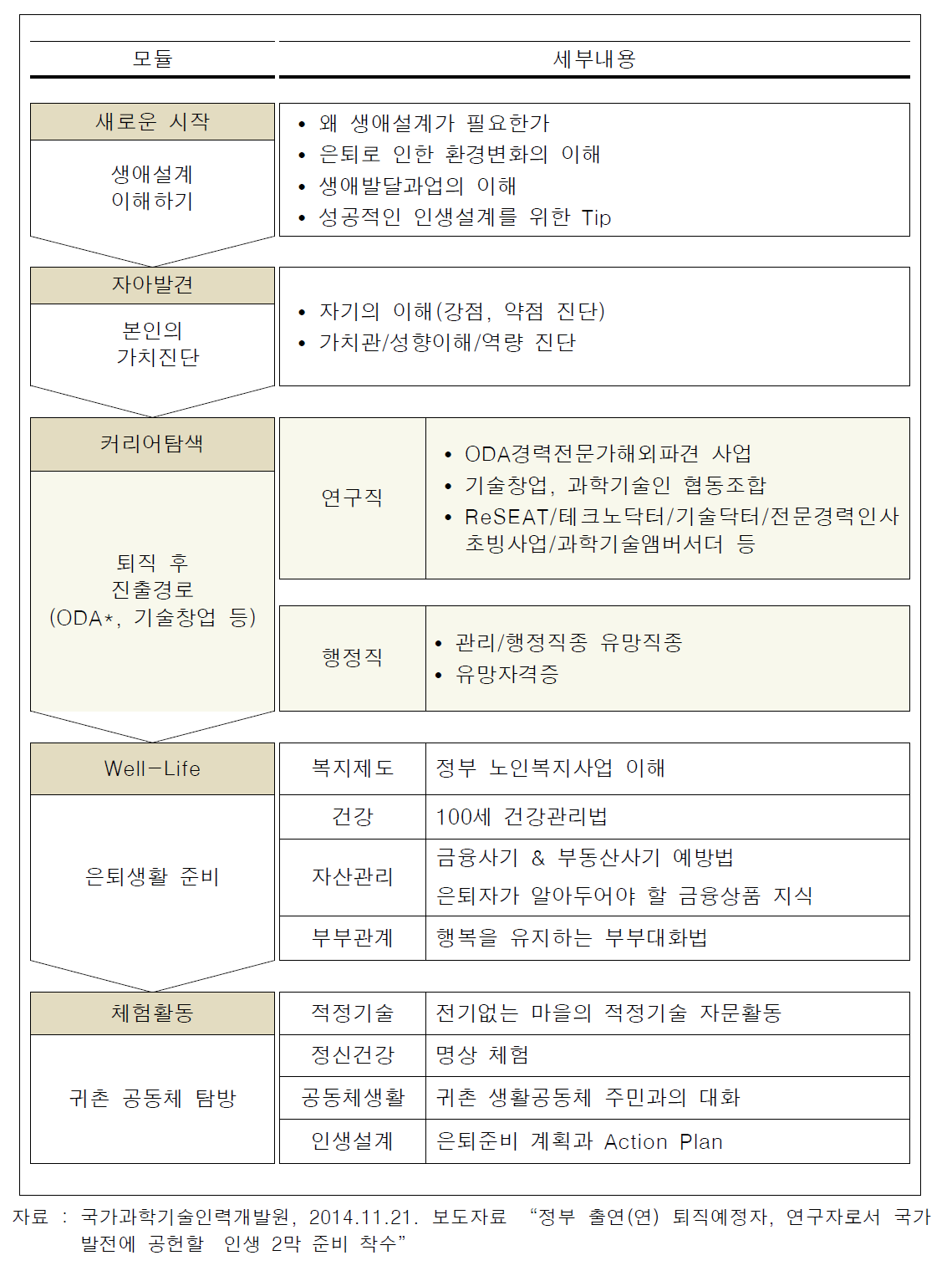 국가과학기술인력개발원 과학기술인 생애설계과정 세부프로그램