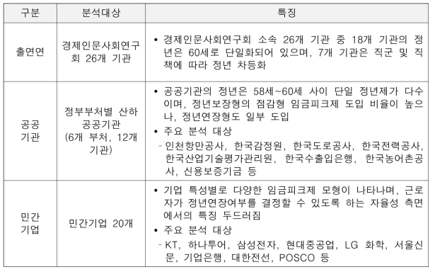 사례조사 기관별 특성